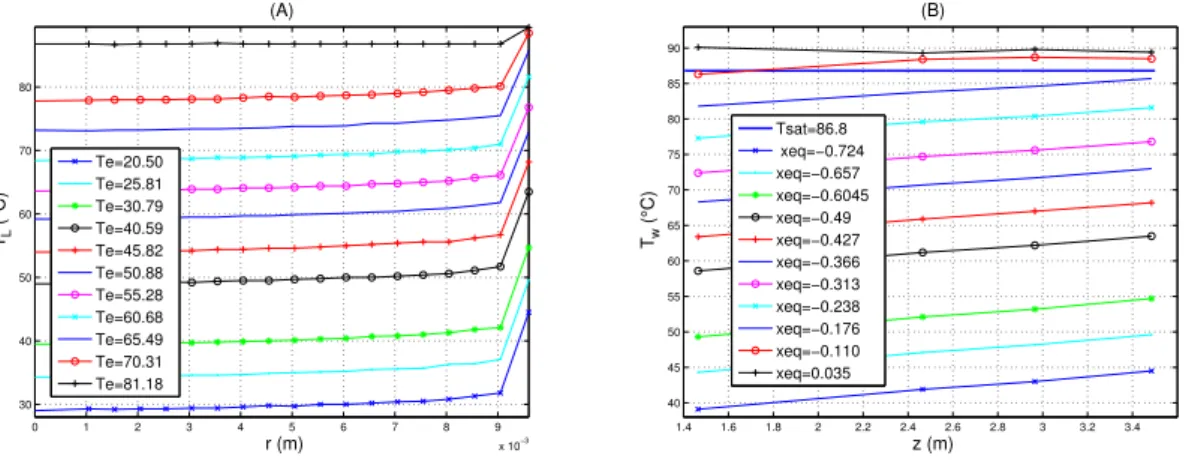Figure 3.5 – Série C8G5P26W16. (A) Evolution des profils radiaux de température dans le liquide en fonction de la température d’entrée