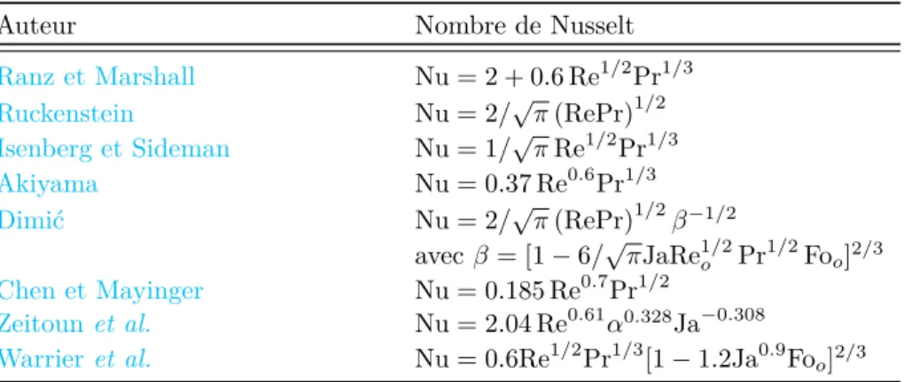 Table 1.3 – Modèles de condensation pour la détermination du nombre de Nusselt.