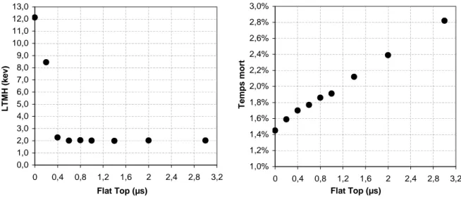 Fig. 26 : influence du flat top du DSP sur la résolution (à gauche) et le temps mort (à droite) 