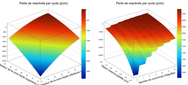 Figure III-11 – Evolution de la perte de réactivité par cycle en fonction des paramètres  les plus influents 
