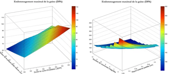 Figure III-13 – Evolution de l’endommagement maximum de la gaine  en fonction des  paramètres les plus influents 