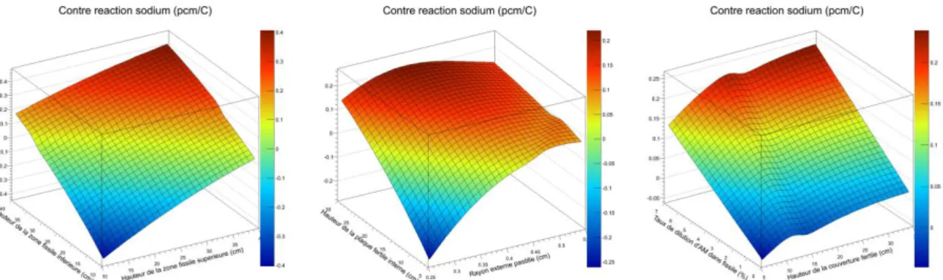 Figure III-15 – Evolution de la contre-réaction sodium en fonction des paramètres les  plus influents 