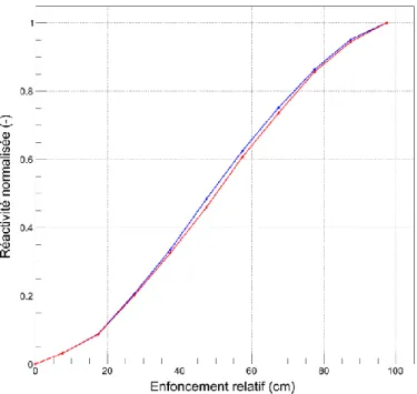 Figure III-7 – Courbe d’efficacité des barres absorbantes (bleu) courbe référence CFV- CFV-v1 (rouge) courbe calculée en diffusion recalée 