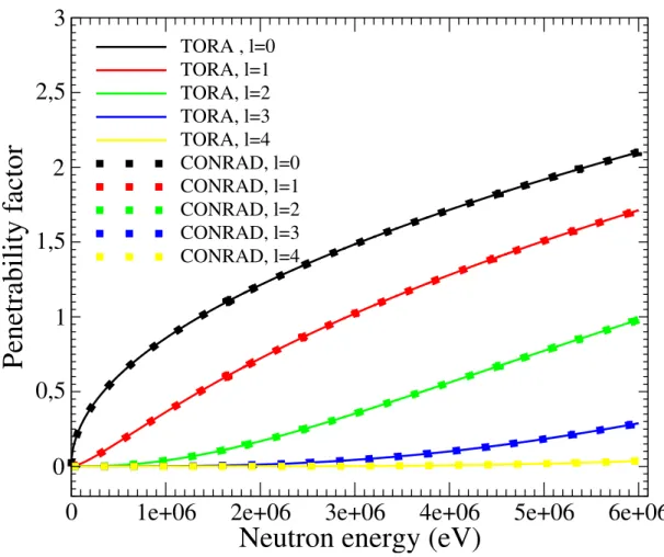 Figure IV.2.1 – Facteurs de p´en´etrabilit´e pour le syst`eme (n + 16 O). La comparaison est faite entre les calculs du code CONRAD et du module TORA
