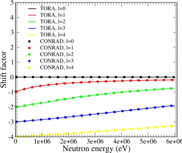 Figure IV.2.2 – Facteurs de d´ecalage ´energ´etique pour le syst`eme (n + 16 O). La comparaison est faite entre les r´esultats du code CONRAD et ceux du module TORA