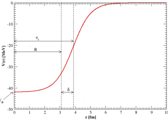 Figure I.3.3 – Comparaison entre le rayon nucl´eaire R et le rayon de voie a c tel que sugg´er´e par la convention ENDF pour une interaction entre un noyau de nombre de masse A=16 et un neutron.