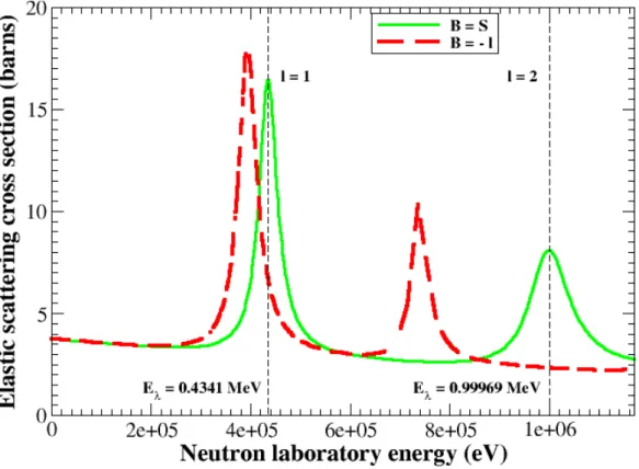 Figure I.5.1 – Section efficace de diffusion ´elastique du syst`eme (n + 16 O) avec pour conditions aux limites B cc = S cc (courbe pleine) et B cc = −` (courbe en pointill´e).