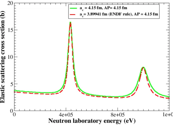 Figure I.5.2 – Section efficace de diffusion ´elastique du syst`eme (n + 16 O) avec les conditions aux limites B = S