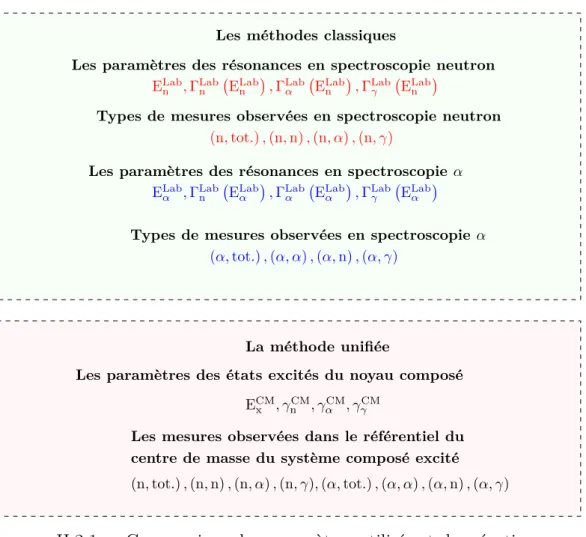 Figure II.2.1 – Comparaison des param`etres utilis´es et des r´eactions pouvant ˆetre observ´ees dans les m´ethodes classiques et la m´ethode unifi´ee dans le cas du syst`eme compos´e 17 O ∗ .