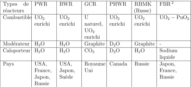 Table II.3.1 – R´ecapitulatif de la pr´esence de l’oxyg`ene suivant le type du r´eacteur (Source : R´eacteurs type g´en´eration II encore en exploitation en 2005 [42]).