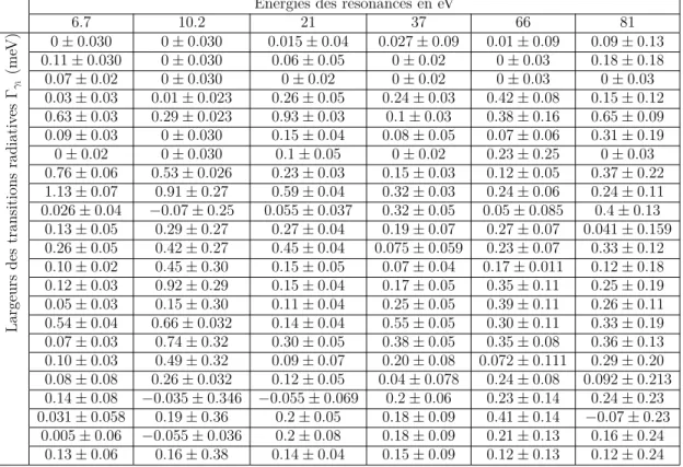 Table III.3.2 – Largeurs de transitions radiatives de capture neutronique par l’isotope 238 U report´ees par D