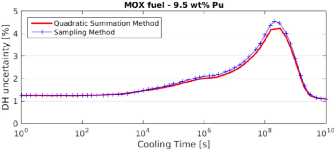 Figure 1.11. Comparaison de l’incertitude sur la puissance résiduelle d’un combustible REP MOX  irradié jusqu’à 50 GWj/t par approche déterministe (DARWIN/INCERD en rouge) et stochastique 