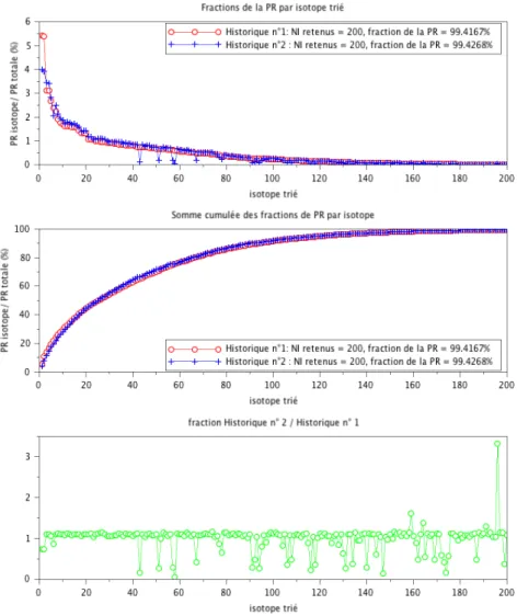 Figure 2.4. Contributions à la PR par isotope pour les historiques d’irradiation n° 1 et n° 2