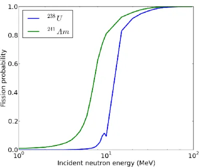 Figure 14 :Fission probability of  238 U and  241 Am in the fast energy range  