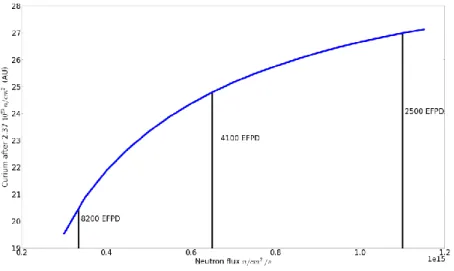 Figure 32 : Evolution of the curium concentration after 2.37 10 23  n/cm² for various levels of flux 