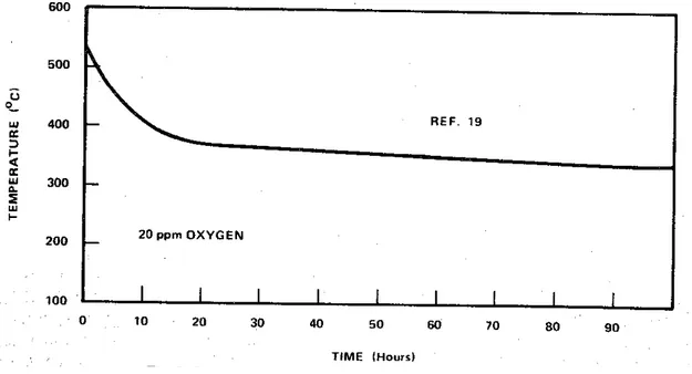 Figure I.12 : Température en fonction du temps pour atteindre un mouillage excellent de  l'acier 316