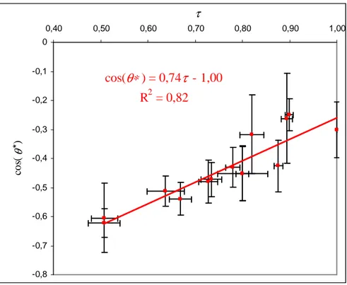 Figure I.20 : Cosinus de l'angle de contact apparent  θ * en fonction de la fraction surfacique  τ  d'interface solide – liquide sous la goutte