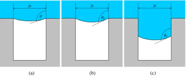 Figure II.7 :Schémas des différentes configurations possibles du ménisque pour un trou  cylindrique ou une rainure à section rectangulaire : (a) h L  &lt; h Lmax  (b) h L  = h Lmax  (c) h L  &gt; h Lmax 