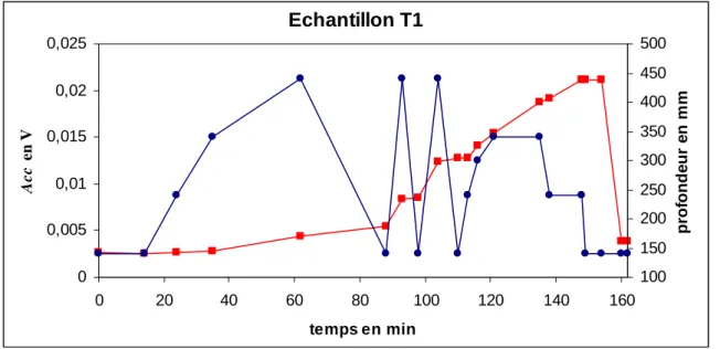 Figure II.10 : Amplitude crête-à-crête du signal ultrasonore transmis au travers de  l'échantillon T1 (en rouge) et profondeur h L  d'immersion de l'échantillon dans l'eau (en bleu) 