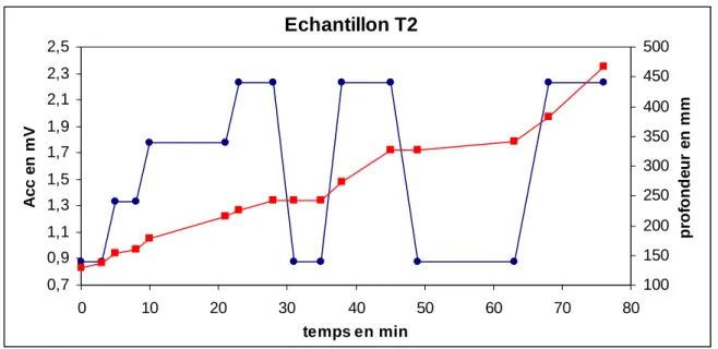 Figure II.11 : Amplitude crête-à-crête du signal ultrasonore transmis au travers de  l'échantillon T2 (en rouge) et profondeur h L  d'immersion de l'échantillon dans l'eau (en bleu) 
