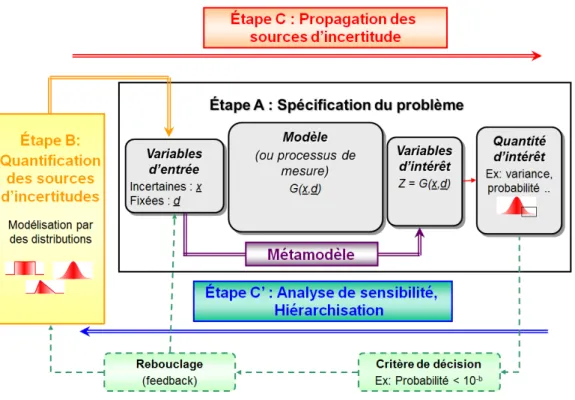Figure 1.1 – Schéma de la méthodologie générale de traitement des incertitudes, issu de Baudin et al.