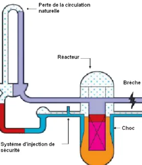 Figure 1.2 – Schéma d’une brèche sur le circuit primaire entraînant un choc thermique pressurisé.