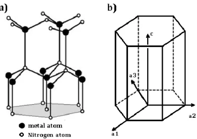 Figure 1.1: a) Wurtzite stacking of group III (Al, Ga or In) and group V (N) atoms of  nitride semiconductors b) the hexagonal  unit cell