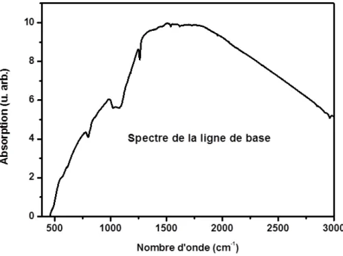 Figure II.13.  Spe t e d’a so ptio  de l’e ei te sa s  ha tillo .