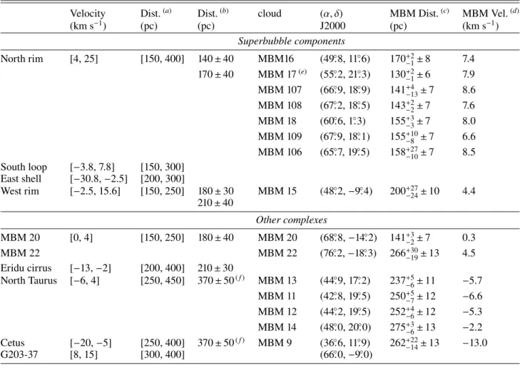 Table 1. Distance and velocity range of the main H I clouds and the overlapping MBM clouds.