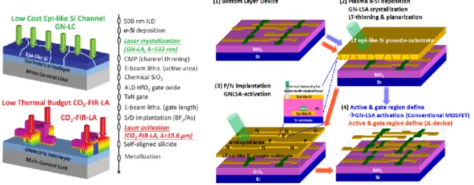 Figure 1.2.3.6 Process flow for 3D sequential integration using Poly-Si laser recrystallization [Shen 2013; 