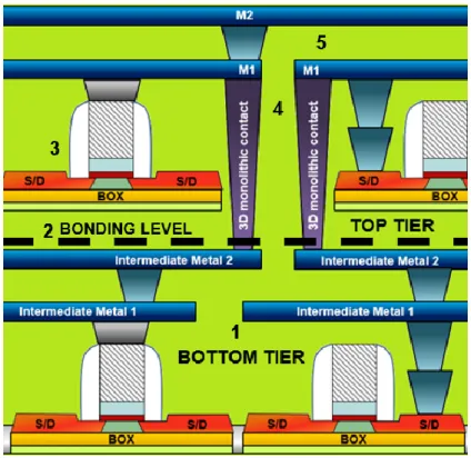 Figure  1.2.3.7  3D stack with  sequential  integration  featuring  homogenous  process  technologies,  and  intermediate back-end