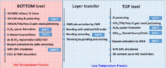 Figure  1.2.3.8  3D  sequential  design  flow  for  CoolCube TM   process  using  wafer  bonding  and  maximum  temperature for critical steps [Brunet 2016]