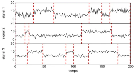 Figure 1.2 – Série temporelle multivariée où les ruptures (en rouge) apparaissent indépendam- indépendam-ment les unes des autres et d’un signal à l’autre.