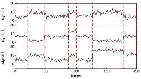 Figure 1.3 – Série temporelle multivariée où les ruptures (en rouge) apparaissent simultanément sur les trois signaux.