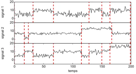 Figure 1.5 – Série temporelle multivariée où l’apparition de ruptures (en rouge) simultanément sur plusieurs signaux est régie par des relations de dépendance