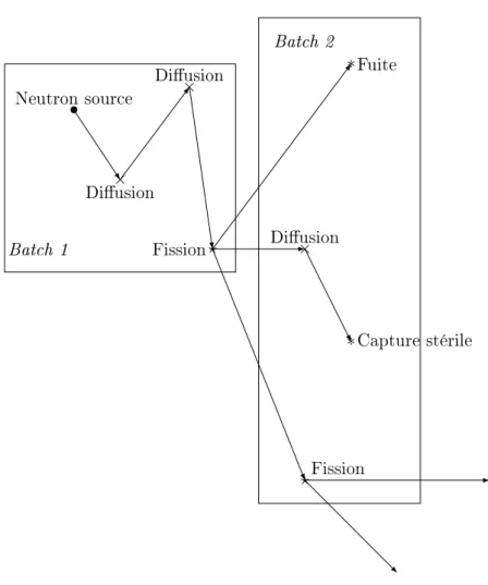 Figure 2.2  Schéma de la vie d'un neutron.