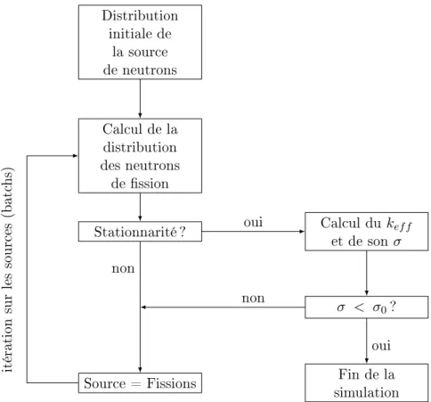 Figure 3.1  Principe d'une simulation Monte-Carlo en criticité pour cal- cal-culer le k e 