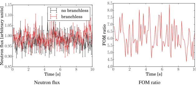 Figure 2.10 – Time evolution of the total neutron flux in TMI assembly with and without branch- branch-less method