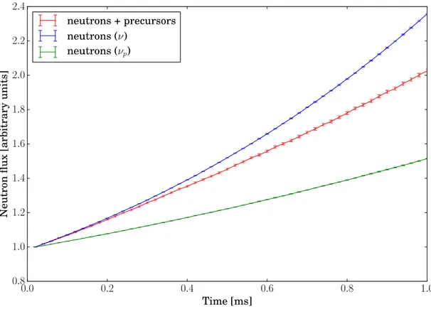 Figure 3.4 – Time evolution of the total neutron flux in SPERT III E-core. The system is pre- pre-pared on the critical condition and is perturbed at t = 0 s with a reactivity insertion of  approx-imately 2 $