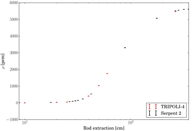 Figure 3.8 – Static reactivity as a function of control rod extraction for the TMI-1 mini-core.