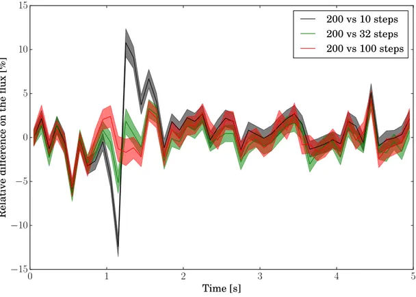 Figure 3.11 – TRIPOLI-4 simulation of transient A, with 4 different discretizations of the rods extraction: 10, 32, 100 and 200 steps