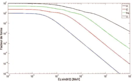 Figure III-1 Facteur de forme de la section de diffusion élastique 