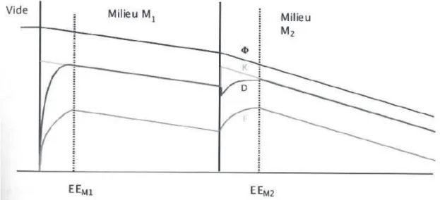 Figure III-7 Représentation du KERMA, de la dose, du flux photonique et de la fluence  électronique à l’interface entre deux matériaux 