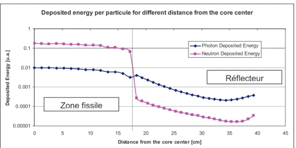 Figure III-9 Energie absolue déposée par les neutrons et les photons dans un cœur avec  réflecteur en fonction de l’emplacement 