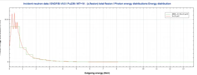 Figure IV-6 Spectres d’émission des  γγγγ  prompts de fission du  239 Pu des bibliothèques ENDF/B- ENDF/B-VII et JENDL-4.0 