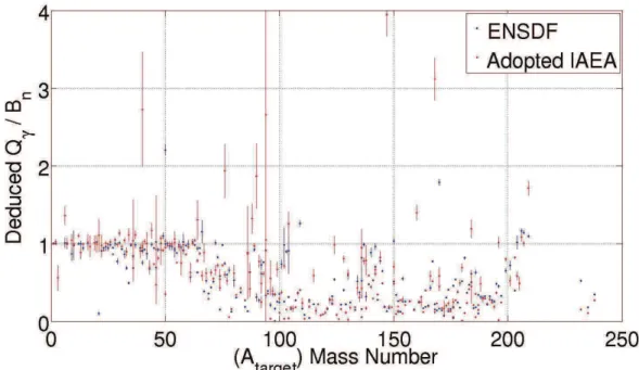 Figure V-2 Rapport de l’énergie disponible dans les spectres de EGAF Q γγγγ  sur l’énergie totale  disponible par capture radiative B n =S n