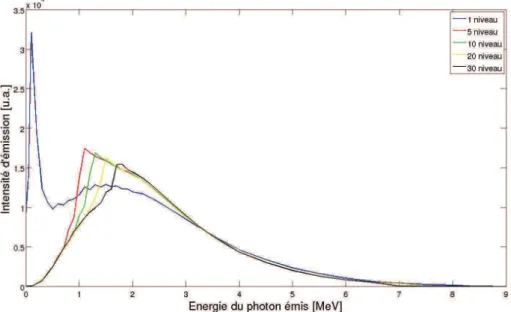 Figure V-5 Spectre continu de capture  neutronique du  155 Gd(n 1 keV , γγγγ)  en fonction du nombre  de niveaux discrets 