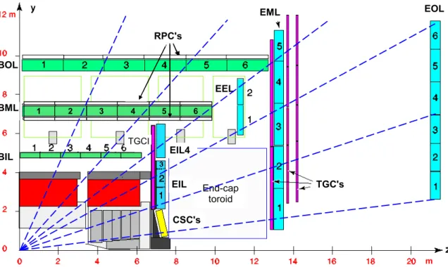 Figure 6.1 : Cross-section of the bar- bar-rel muon system perpendicular to the beam axis (non-bending plane),  show-ing three concentric cylindrical layers of eight large and eight small chambers