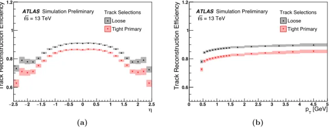 Figure 3.2: Eﬃciency of track reconstruction in simulated minimum bias events (those collected by a trigger item that is designed to capture inelastic collisions with very loose requirements, to avoid bias) for two track selections as a function of (a) tru