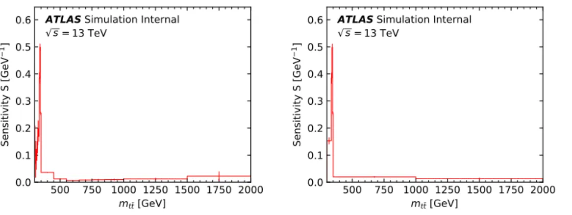 Figure 5.1: The sensitivity distributions of the 